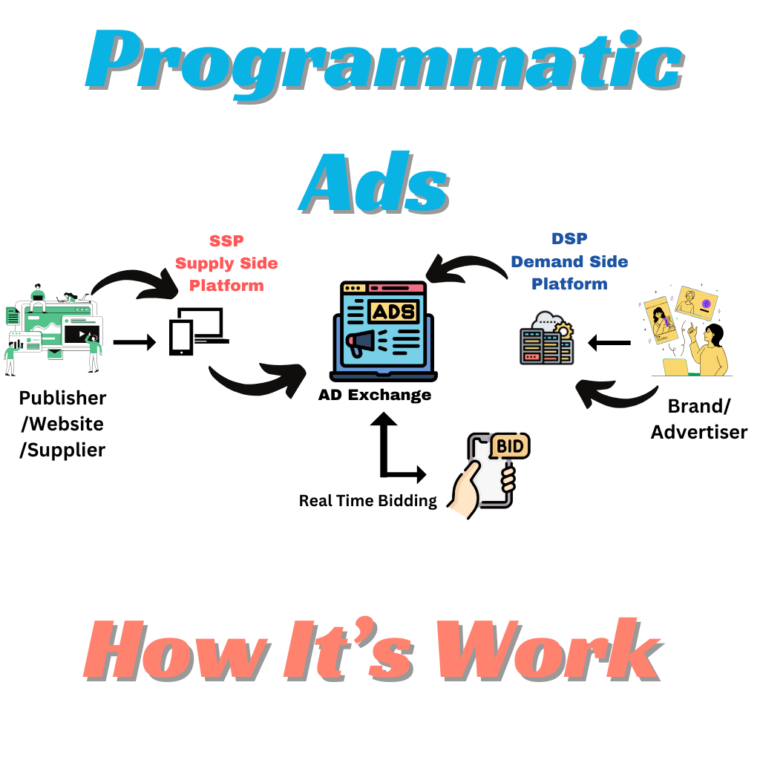 Programmatic Advertising I Automated Ad Buying for better ROI